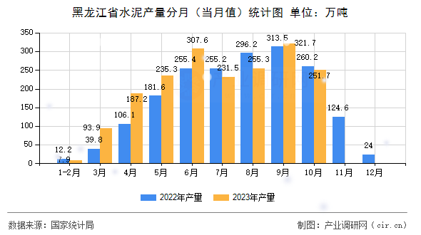 黑龍江省水泥產(chǎn)量分月（當(dāng)月值）統(tǒng)計(jì)圖