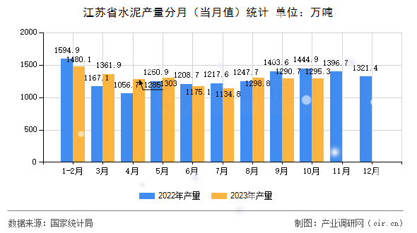 江蘇省水泥產(chǎn)量分月(當月值)統(tǒng)計 江蘇省水泥產(chǎn)量分月(當月值)統(tǒng)計