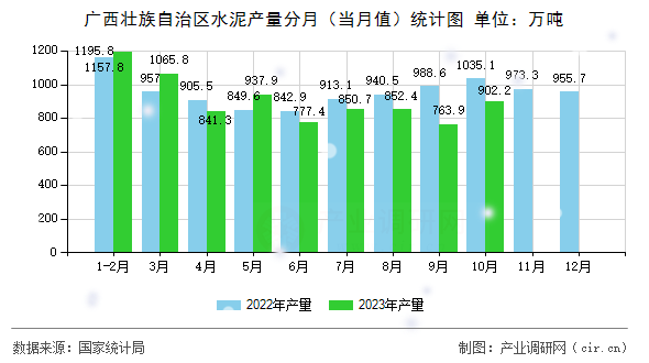 廣西壯族自治區(qū)水泥產(chǎn)量分月（當(dāng)月值）統(tǒng)計(jì)圖