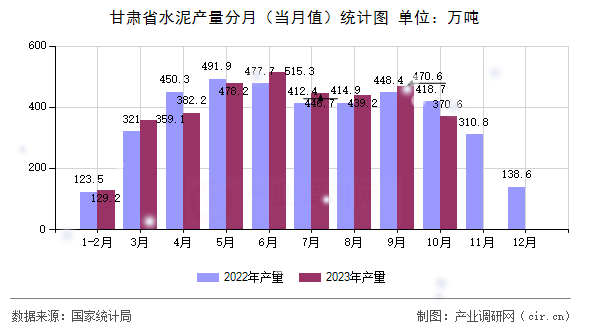 甘肅省水泥產(chǎn)量分月（當(dāng)月值）統(tǒng)計(jì)圖
