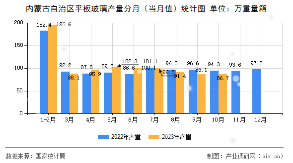 內(nèi)蒙古自治區(qū)平板玻璃產(chǎn)量分月（當(dāng)月值）統(tǒng)計(jì)圖