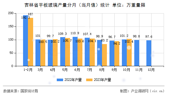 吉林省平板玻璃產(chǎn)量分月（當月值）統(tǒng)計