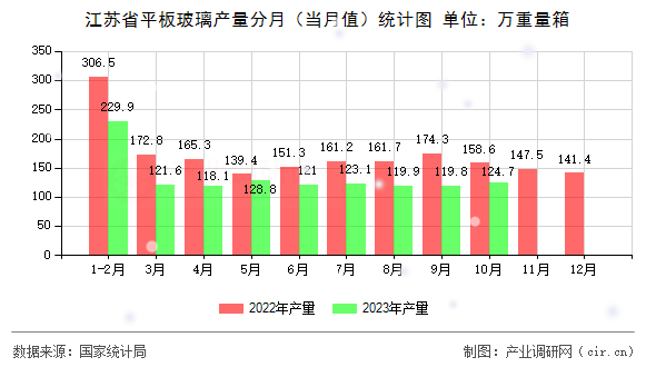 江蘇省平板玻璃產量分月（當月值）統(tǒng)計圖
