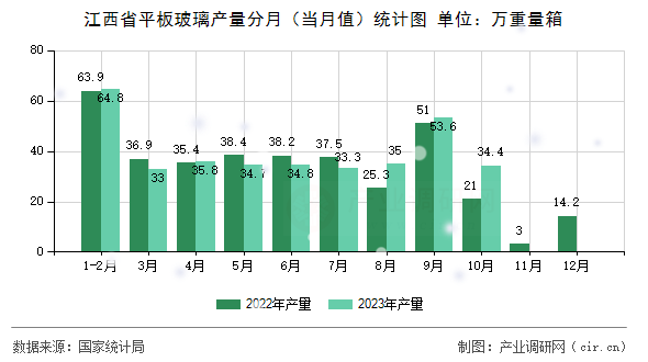 江西省平板玻璃產(chǎn)量分月（當(dāng)月值）統(tǒng)計(jì)圖