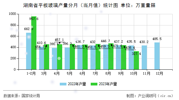 湖南省平板玻璃產(chǎn)量分月（當(dāng)月值）統(tǒng)計圖