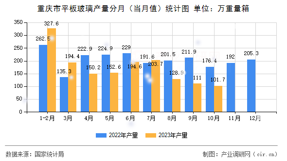 重慶市平板玻璃產(chǎn)量分月（當(dāng)月值）統(tǒng)計(jì)圖