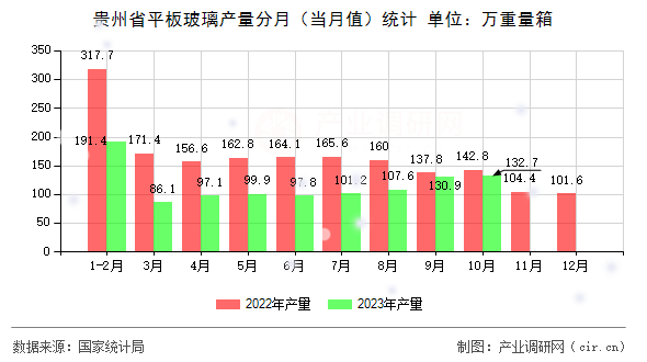 貴州省平板玻璃產(chǎn)量分月（當月值）統(tǒng)計