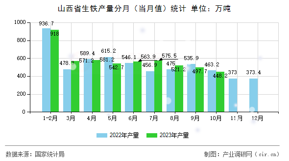 山西省生鐵產量分月（當月值）統(tǒng)計