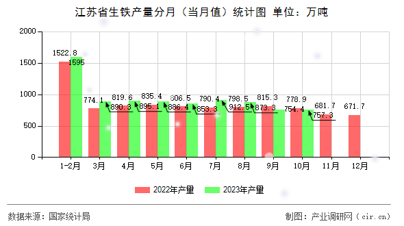 江蘇省生鐵產(chǎn)量分月（當(dāng)月值）統(tǒng)計(jì)圖