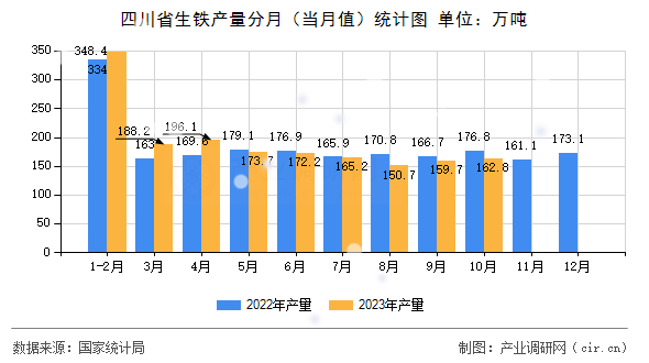 四川省生鐵產(chǎn)量分月（當(dāng)月值）統(tǒng)計圖