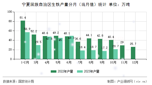 寧夏回族自治區(qū)生鐵產(chǎn)量分月（當月值）統(tǒng)計