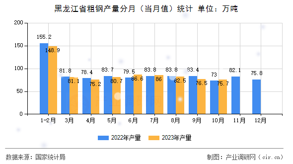 黑龍江省粗鋼產(chǎn)量分月（當(dāng)月值）統(tǒng)計(jì)