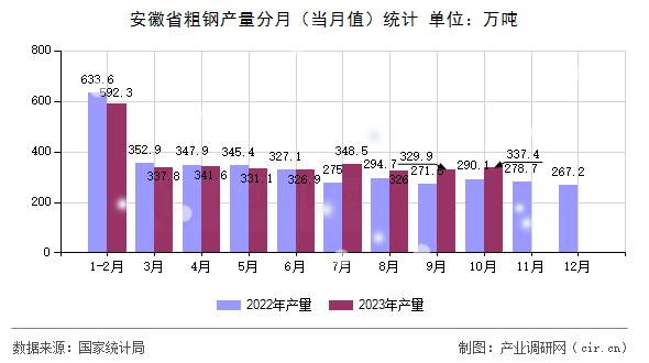 安徽省粗鋼產量分月（當月值）統(tǒng)計