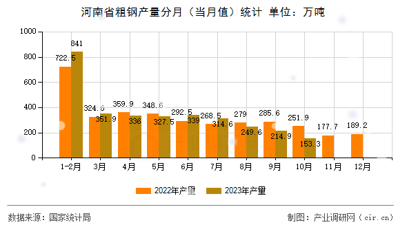 河南省粗鋼產(chǎn)量分月（當(dāng)月值）統(tǒng)計(jì)