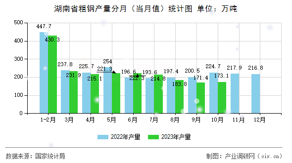湖南省粗鋼產(chǎn)量分月（當月值）統(tǒng)計圖