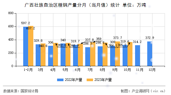 廣西壯族自治區(qū)粗鋼產(chǎn)量分月（當(dāng)月值）統(tǒng)計(jì)