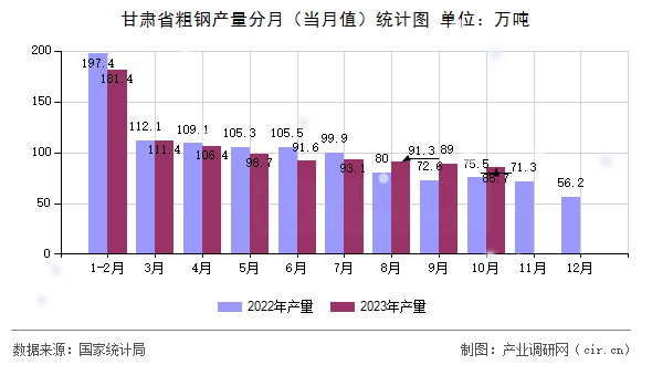 甘肅省粗鋼產(chǎn)量分月（當月值）統(tǒng)計圖