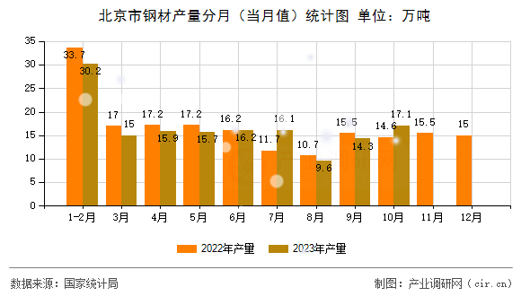 北京市鋼材產量分月（當月值）統(tǒng)計圖