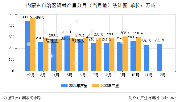 內(nèi)蒙古自治區(qū)鋼材產(chǎn)量分月（當(dāng)月值）統(tǒng)計圖