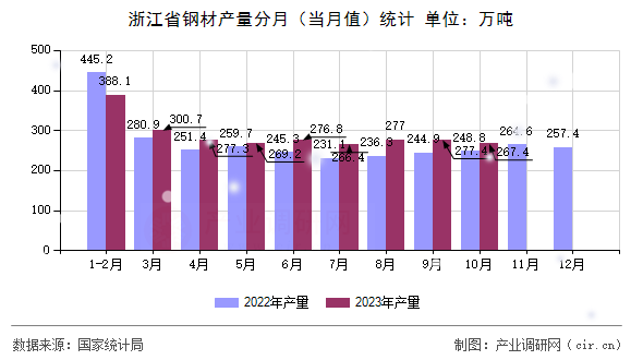 浙江省鋼材產(chǎn)量分月（當月值）統(tǒng)計