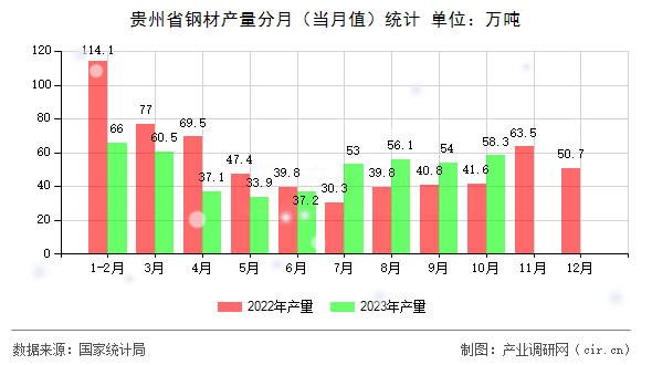 貴州省鋼材產(chǎn)量分月(當(dāng)月值)統(tǒng)計 貴州省鋼材產(chǎn)量分月(當(dāng)月值)統(tǒng)計
