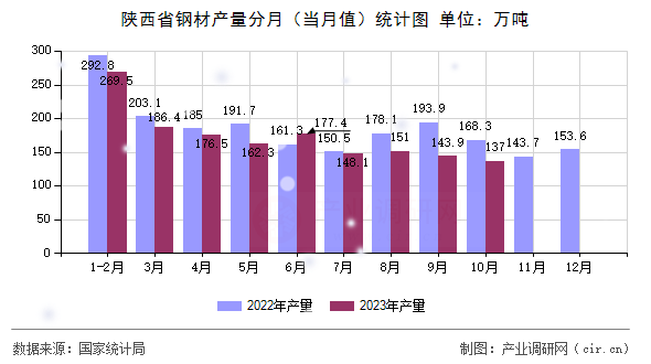 陜西省鋼材產(chǎn)量分月（當(dāng)月值）統(tǒng)計(jì)圖