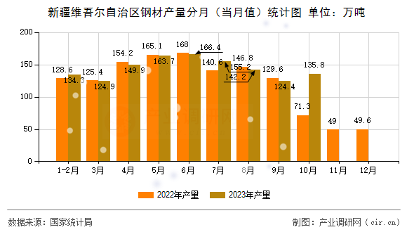 新疆維吾爾自治區(qū)鋼材產(chǎn)量分月（當(dāng)月值）統(tǒng)計(jì)圖