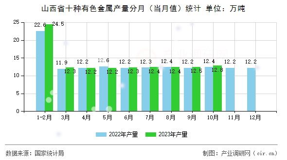 山西省十種有色金屬產(chǎn)量分月（當(dāng)月值）統(tǒng)計