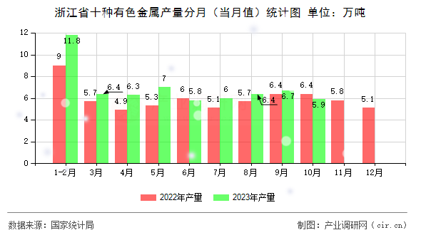 浙江省十種有色金屬產(chǎn)量分月（當(dāng)月值）統(tǒng)計(jì)圖