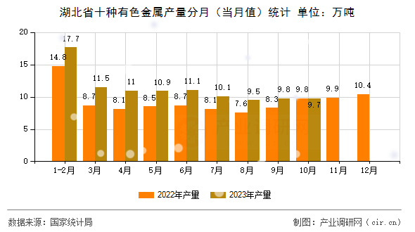 湖北省十種有色金屬產量分月（當月值）統(tǒng)計