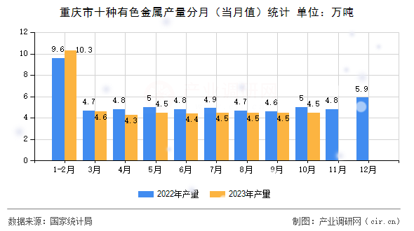 重慶市十種有色金屬產量分月(當月值)統(tǒng)計 重慶市十種有色金屬產量分月(當月值)統(tǒng)計