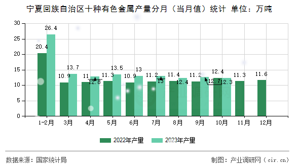 寧夏回族自治區(qū)十種有色金屬產(chǎn)量分月（當(dāng)月值）統(tǒng)計(jì)