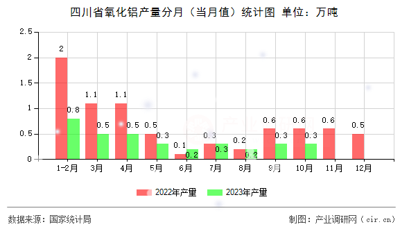 四川省氧化鋁產(chǎn)量分月（當(dāng)月值）統(tǒng)計(jì)圖