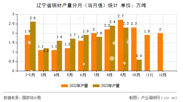 遼寧省銅材產(chǎn)量分月（當(dāng)月值）統(tǒng)計