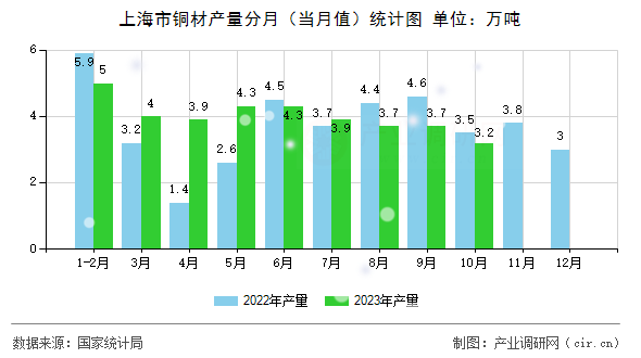 上海市銅材產(chǎn)量分月（當(dāng)月值）統(tǒng)計圖