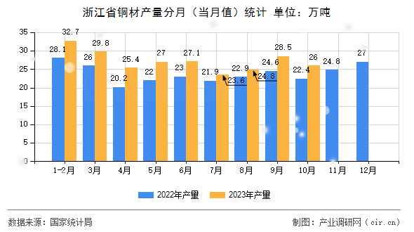 浙江省銅材產(chǎn)量分月（當月值）統(tǒng)計