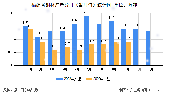 福建省銅材產(chǎn)量分月（當月值）統(tǒng)計圖