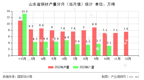 山東省銅材產量分月（當月值）統(tǒng)計