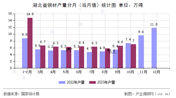 湖北省銅材產(chǎn)量分月（當月值）統(tǒng)計圖