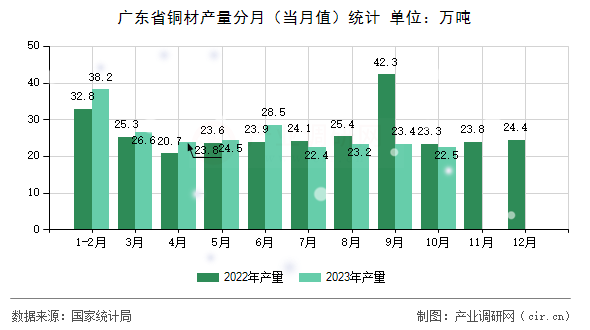 廣東省銅材產(chǎn)量分月（當(dāng)月值）統(tǒng)計