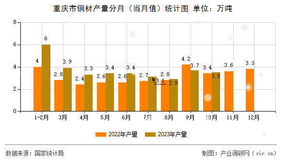 重慶市銅材產(chǎn)量分月（當(dāng)月值）統(tǒng)計圖