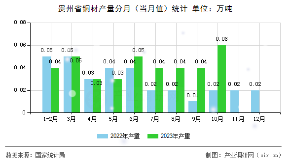 貴州省銅材產(chǎn)量分月(當(dāng)月值)統(tǒng)計 貴州省銅材產(chǎn)量分月(當(dāng)月值)統(tǒng)計