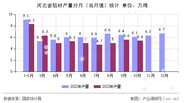 河北省鋁材產(chǎn)量分月（當月值）統(tǒng)計