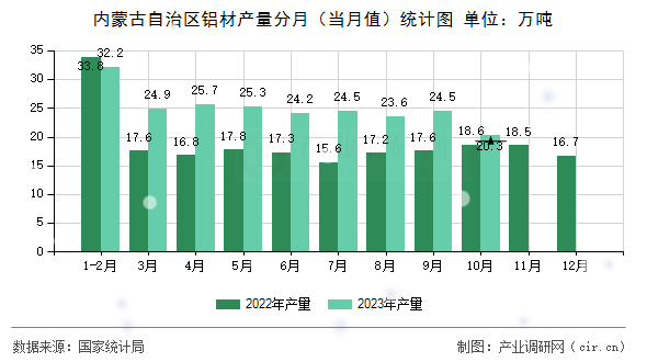 內(nèi)蒙古自治區(qū)鋁材產(chǎn)量分月（當(dāng)月值）統(tǒng)計圖