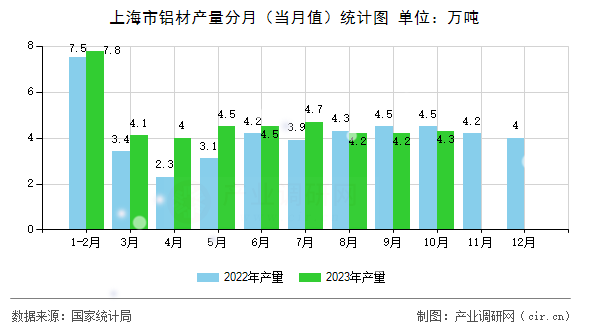 上海市鋁材產量分月（當月值）統(tǒng)計圖