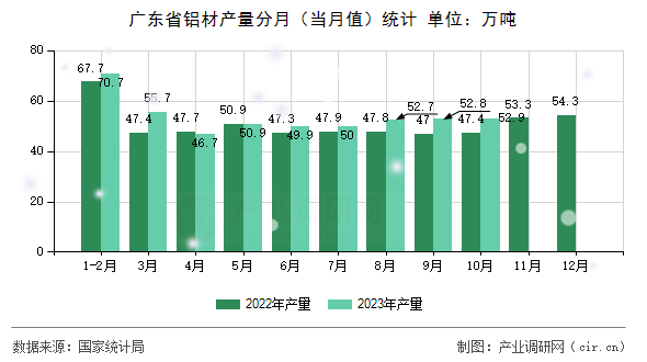 廣東省鋁材產(chǎn)量分月(當(dāng)月值)統(tǒng)計(jì) 廣東省鋁材產(chǎn)量分月(當(dāng)月值)統(tǒng)計(jì)