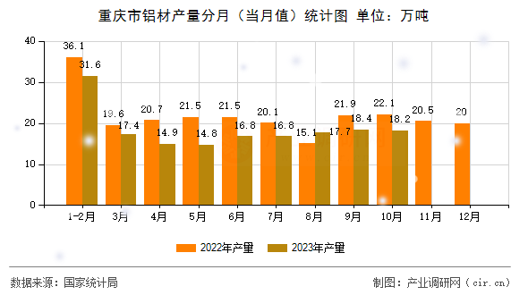重慶市鋁材產(chǎn)量分月（當(dāng)月值）統(tǒng)計(jì)圖
