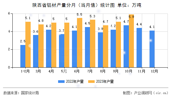 陜西省鋁材產(chǎn)量分月（當(dāng)月值）統(tǒng)計圖