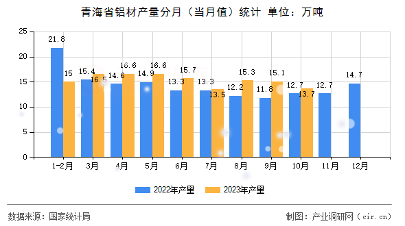 青海省鋁材產(chǎn)量分月（當(dāng)月值）統(tǒng)計