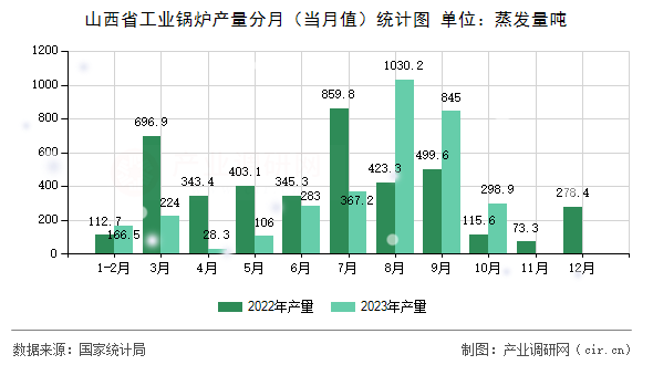山西省工業(yè)鍋爐產(chǎn)量分月（當(dāng)月值）統(tǒng)計圖